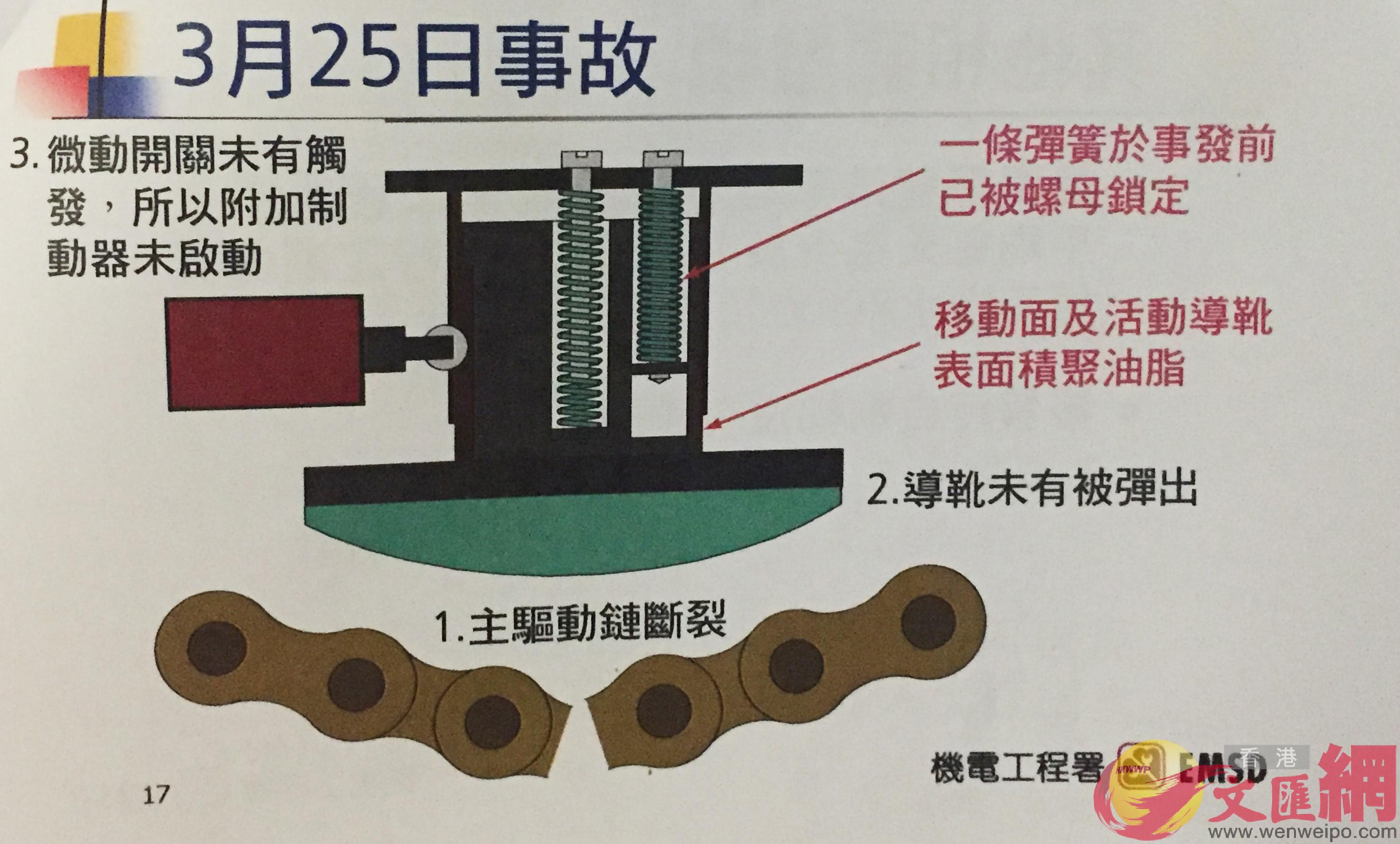 署方报告中图示驱动链断裂装置失效原因（大公文汇全媒体记者麦钧杰摄）