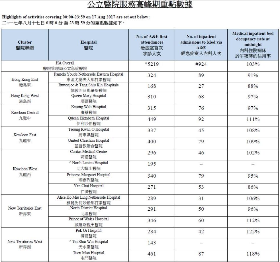 医管局公布数据