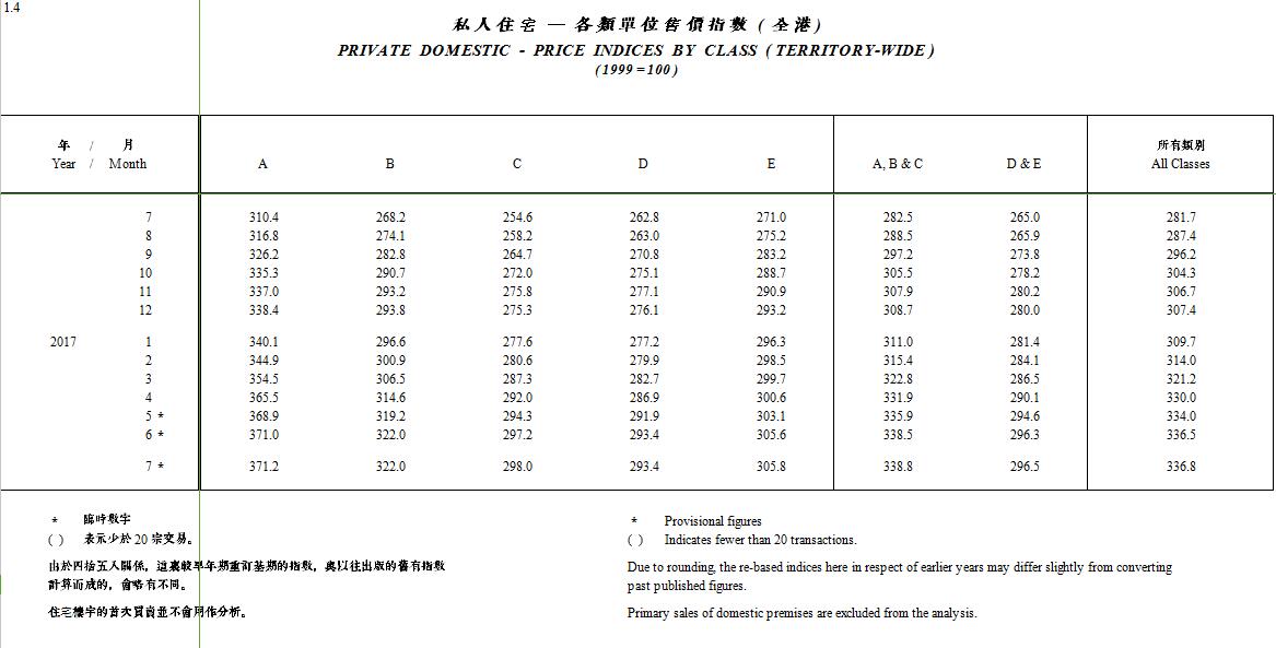 数据来源：差饷物业估价署