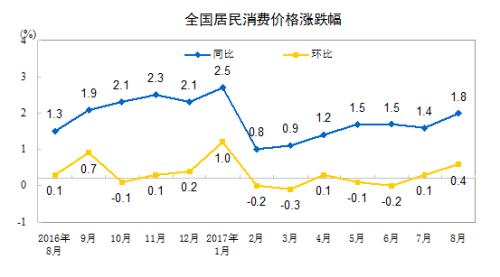 CPI同比涨幅走势图。（国家统计局）