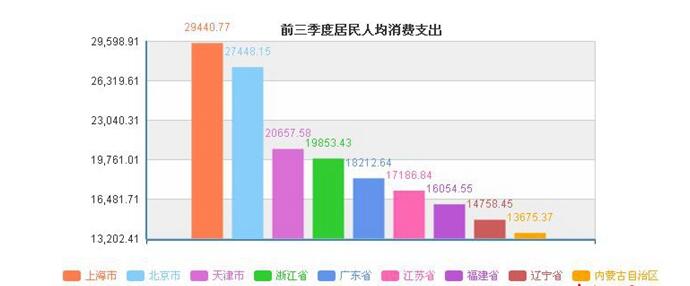 31省份前三季度人均可支配收入出炉 京沪超4万