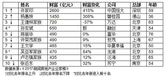 《2017胡润房地产企业家榜》前十名。（胡润研究院）