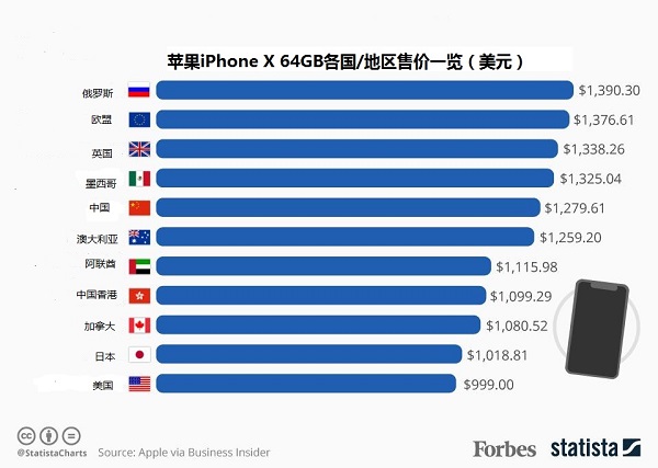 各国iPhoneX售价对比（图片来源：福布斯中文网）