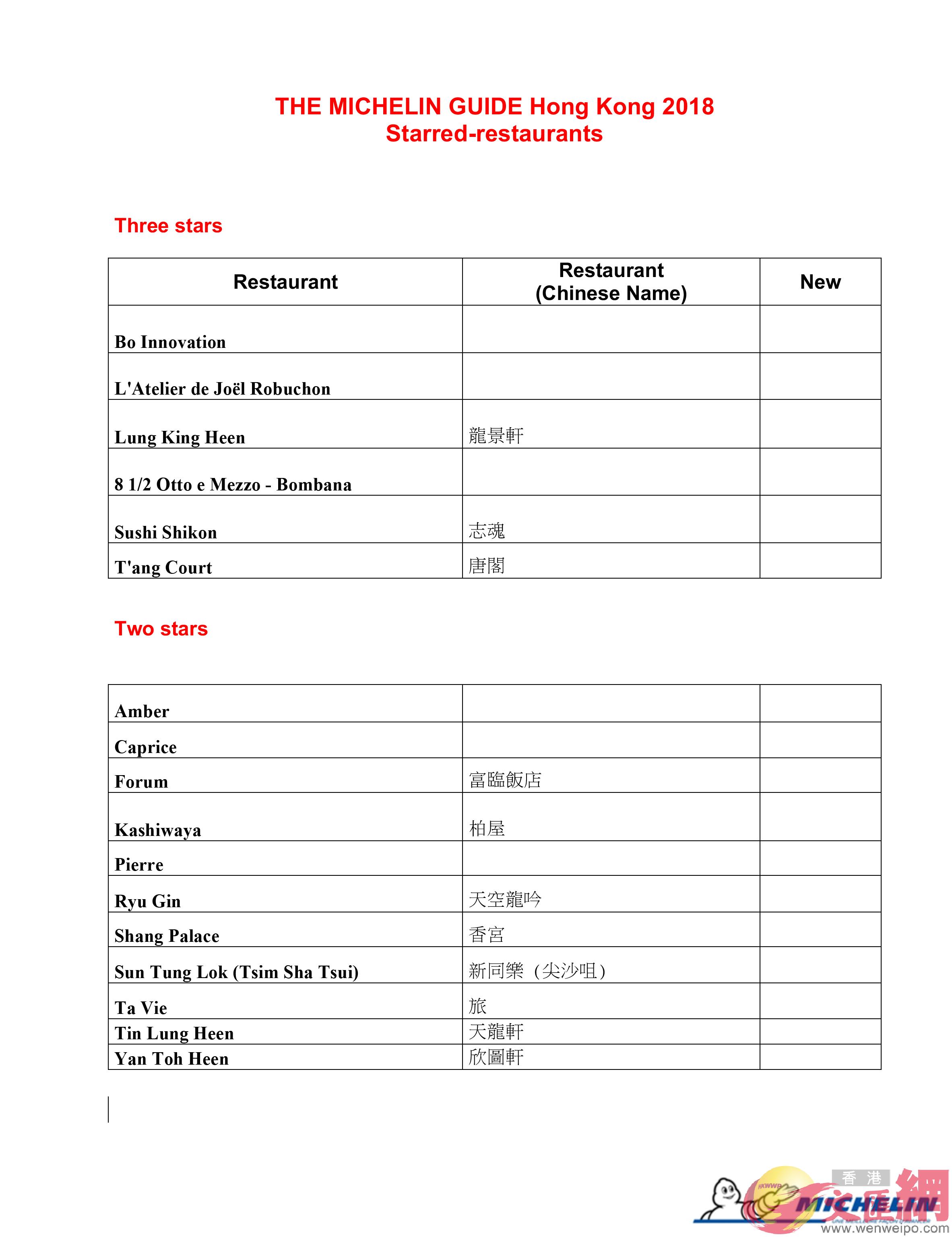 香港本年度米芝莲三星及二星餐厅完整名单（官方图片） 