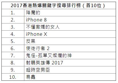 图说：2017香港搜寻排行榜前十，网上图片
