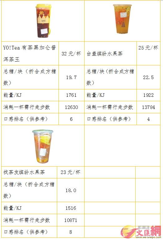 2018年深圳消委会水果茶评级表