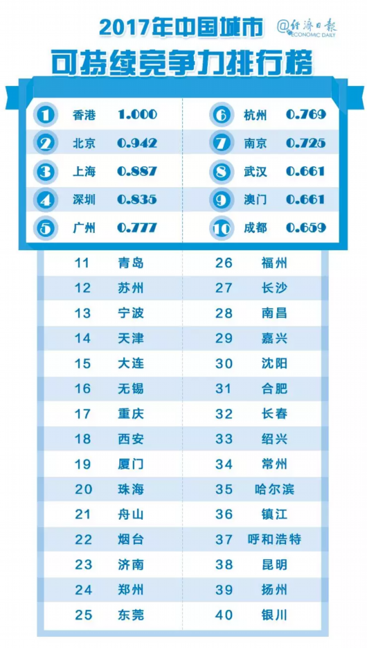 城市競爭力出爐 三項指數香港兩項居榜首