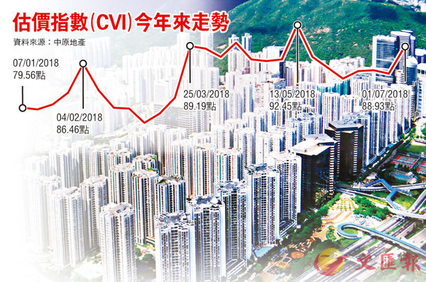 香港樓市:住宅估價堅挺 四個月升一成