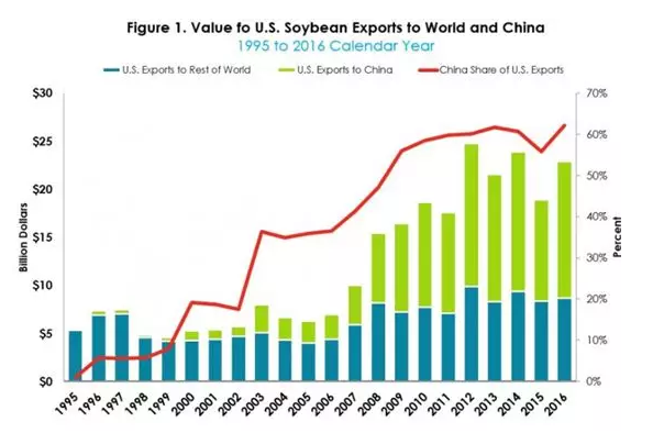 ▲圖為美國從1995年到2016年出口給全世界和中國的大豆情況，可以看到中國是美國大豆產業中最大且無法替代的市場 。
