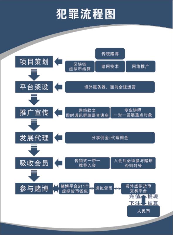 u世界盃v網絡賭球犯罪流程圖C