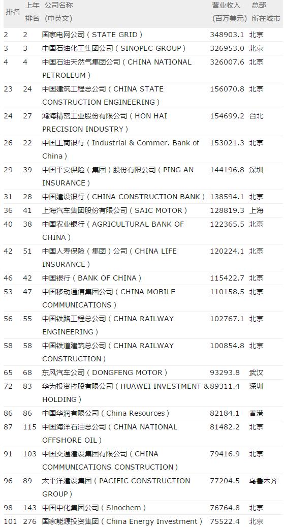 世界500強企業榜單中A部分上榜的中國企業Cm財富n截圖 