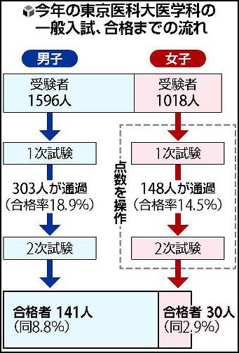 2018年招生考試情況(讀賣新聞 圖)