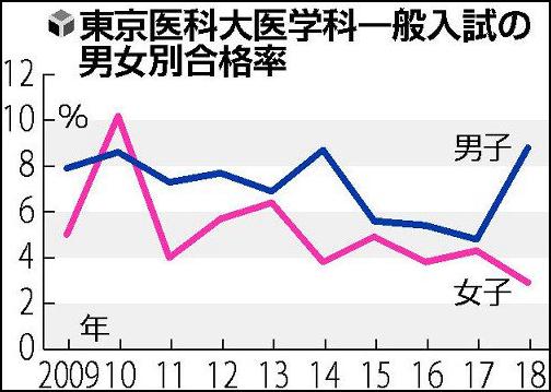 東京醫大男女生歷年第一輪考試的合格率(讀賣新聞 圖)