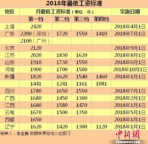 2018年最低工資標準C中新網