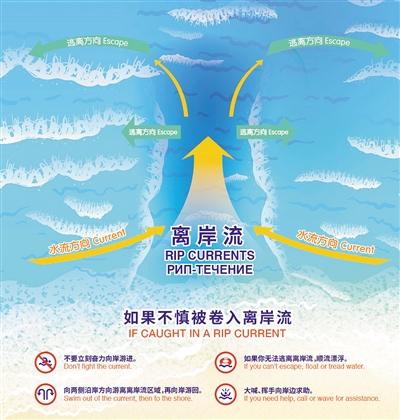 在海南等濱海旅遊區設置的離岸流警示標識。