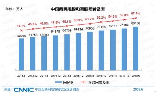 中國網民規模C圖片來源GCNNIC報告C