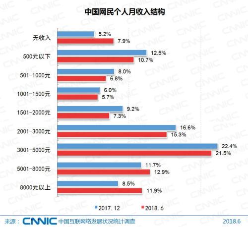 中國網民收入結構C圖片來源GCNNIC報告C