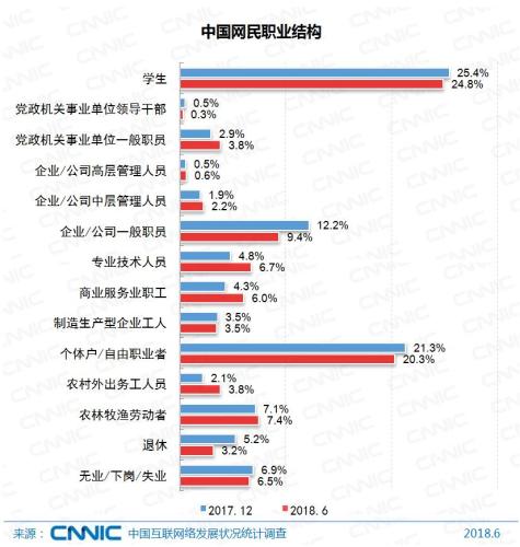 中國網民職業結構C圖片來源GCNNIC報告C