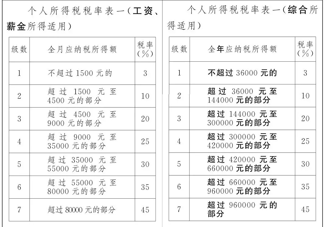 修訂前(左)和修訂後(右)個稅稅率表對比