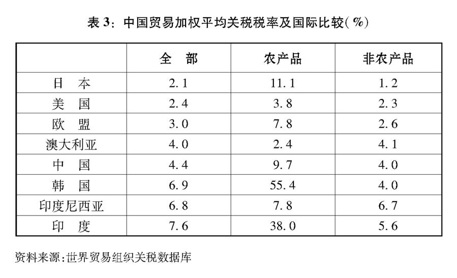 圖表G表3G中國貿易加權平均關稅稅率及國際比較(%) 新華社發