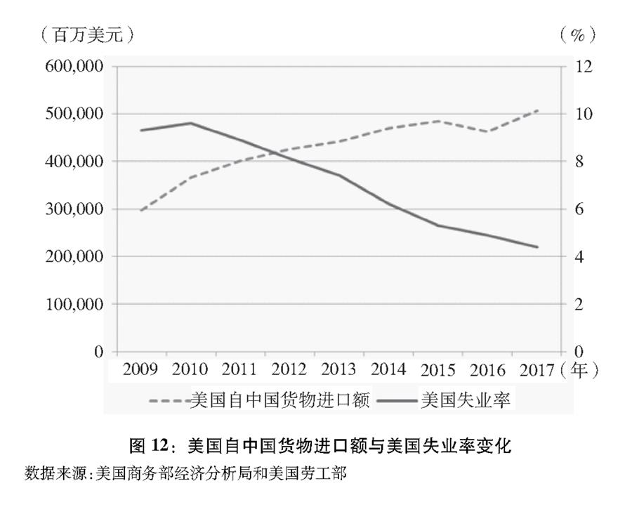 圖表G圖12G美國自中國貨物進口額與美國失業率變化 新華社發