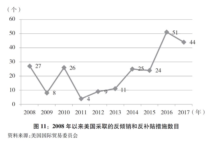 圖表G圖11G2008年以來美國採取的反傾銷和反補貼措施數目 新華社發