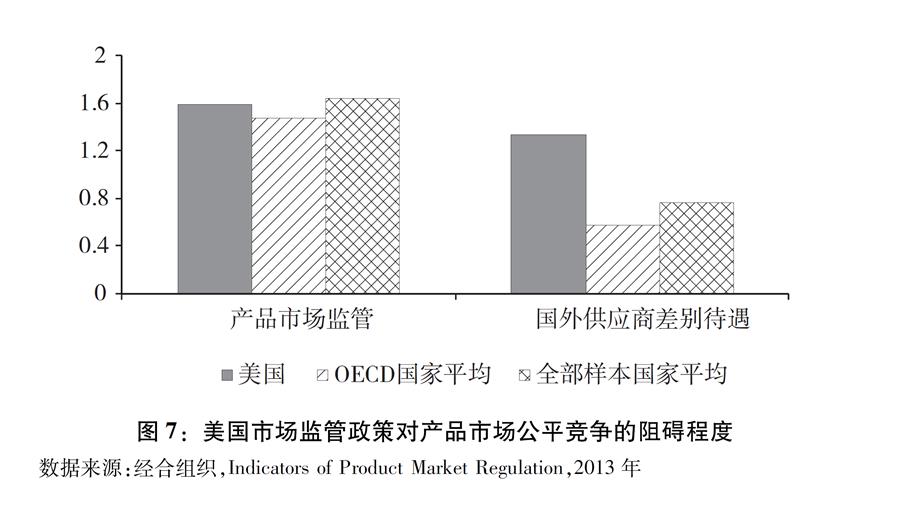 圖表G圖7G美國市場監管政策對產品市場公平競爭的阻礙程度 新華社發