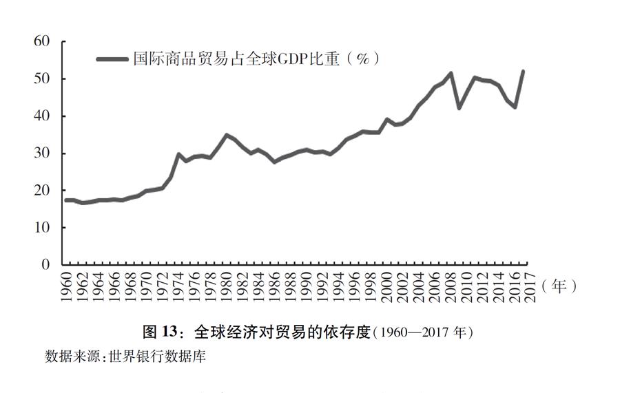 圖表G圖13G全球經濟對貿易的依存度(1960X2017年) 新華社發