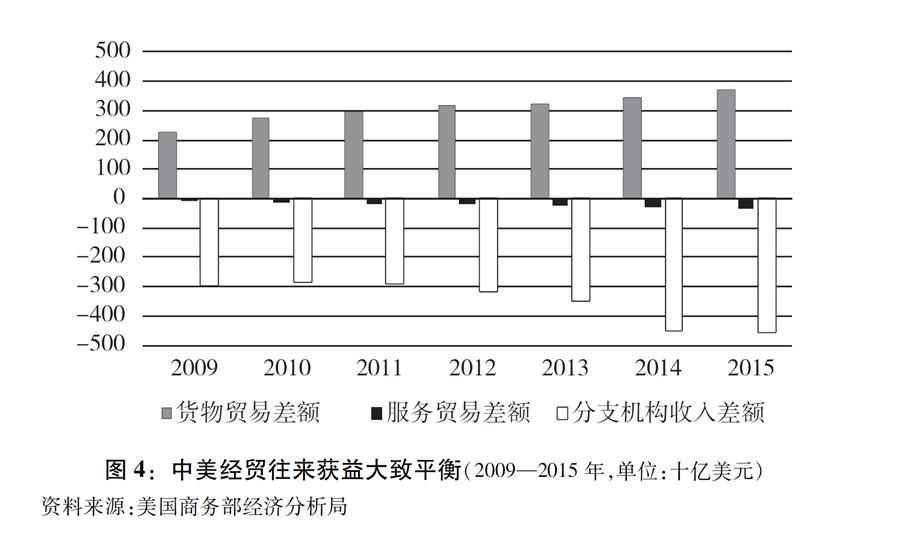 圖表G圖4G中美經貿往來獲益大致平衡(2009X2015年A單位G十億美元) 新華社發