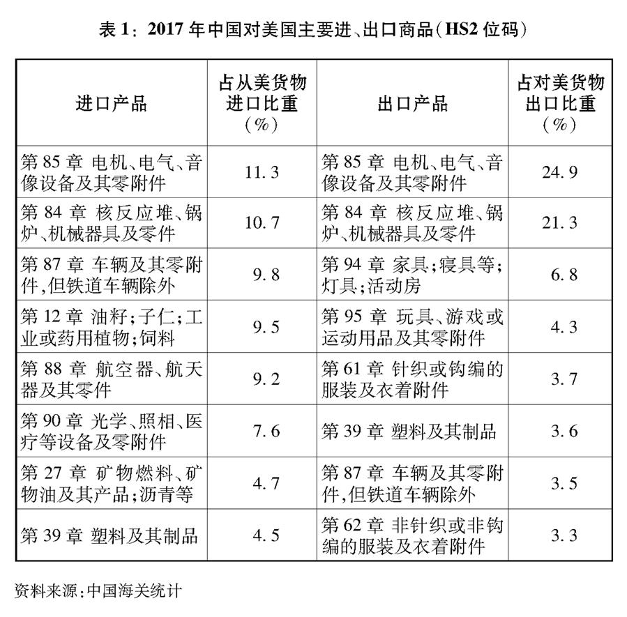 圖表G表1G2017年中國對美國主要進B出口商品(HS2位碼) 新華社發