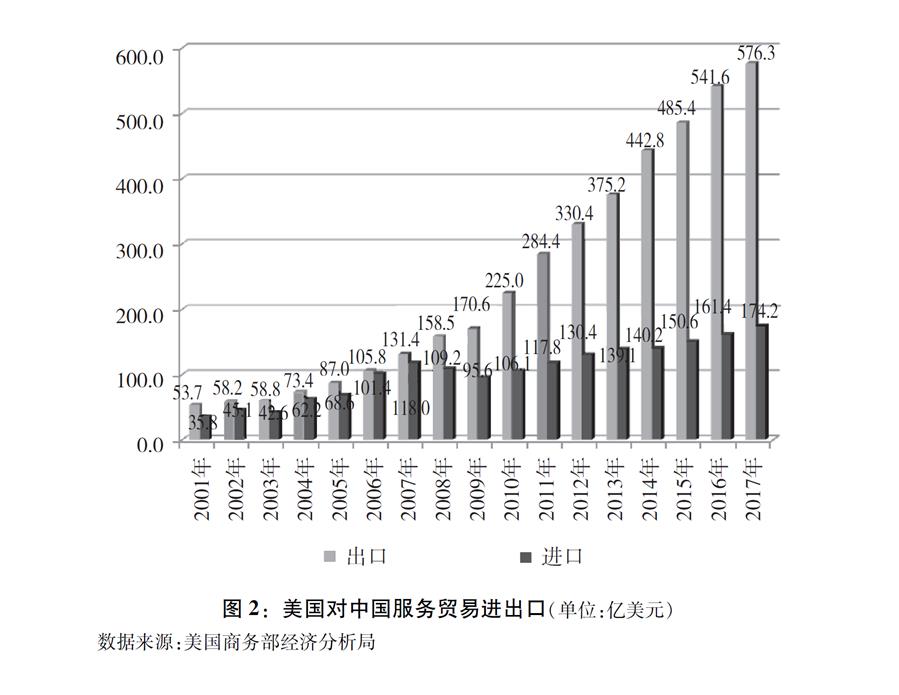 圖表G圖2G美國對中國服務貿易進出口(單位G億美元) 新華社發