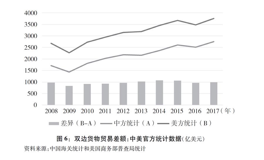圖表G圖6G雙邊貨物貿易差額G中美官方統計數據(億美元) 新華社發
