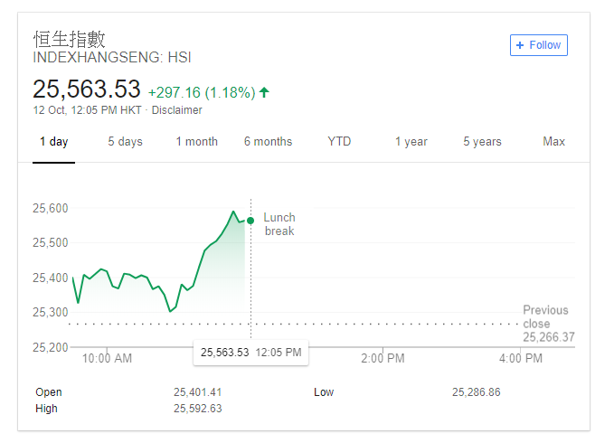 恒生指數今半日升幅超1.1%A其中港股u股王v騰訊漲超5%C