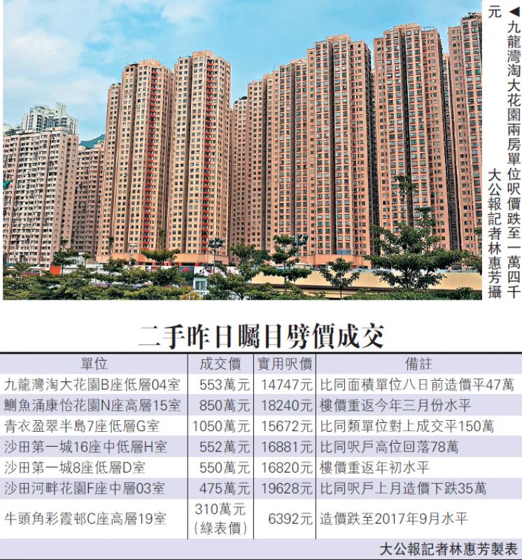 圖G九龍灣淘大花園兩房單位呎價跌至一萬四千元/大公報記者林惠芳攝