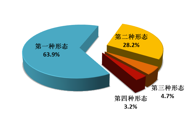 全國紀檢監察機關運用監督執紀u四種形態v占比圖