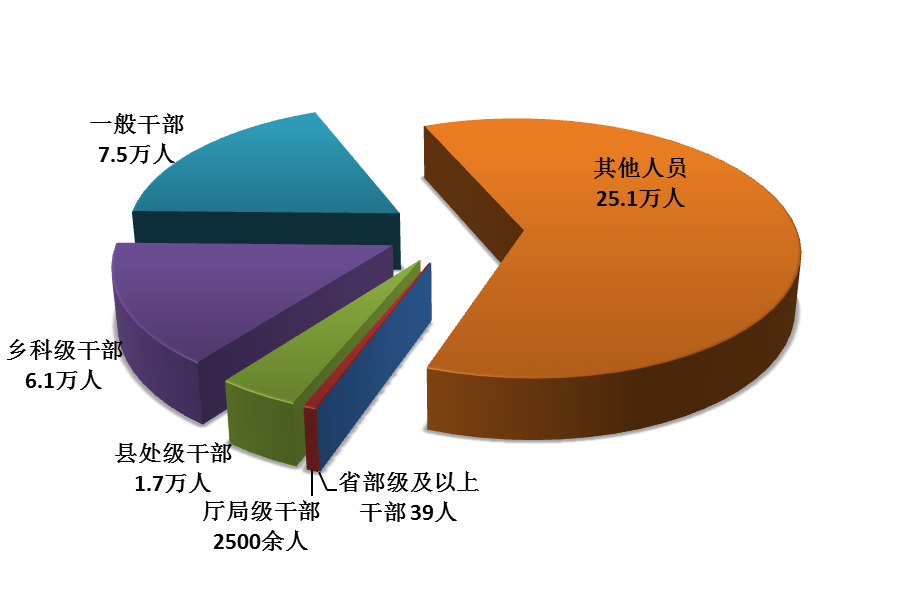 全國紀檢監察機關處分人員按職級劃分圖