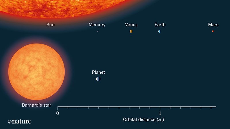 科學家發現u超級地球vA質量為地球的3.2倍C