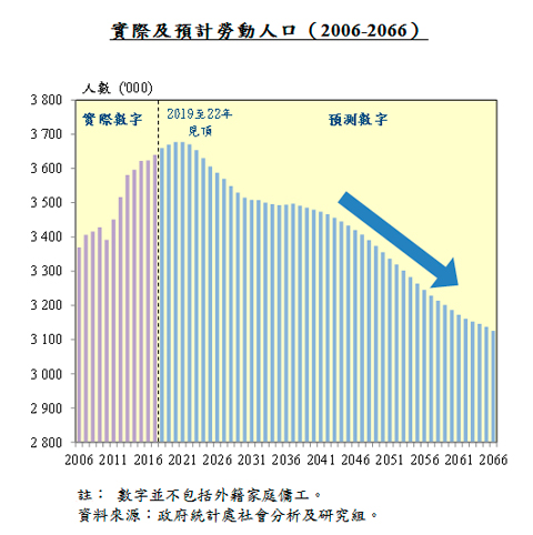 香港實際及預計勞動人口
