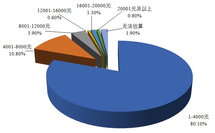 參與u雙11v網購的被調查者消費金額情況