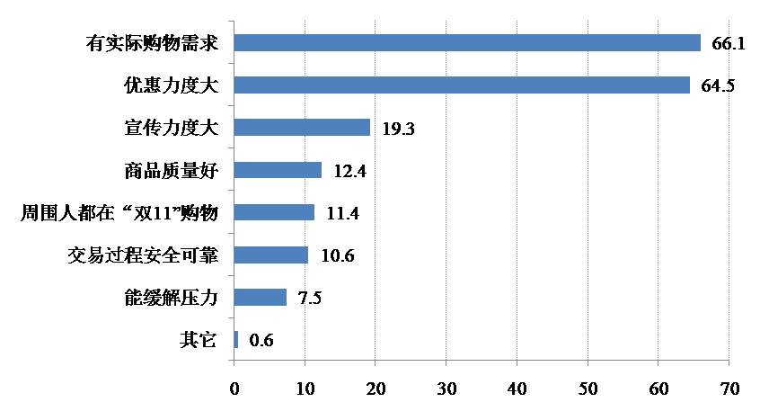 被調查者u雙11v購物原因情況(限選3項)