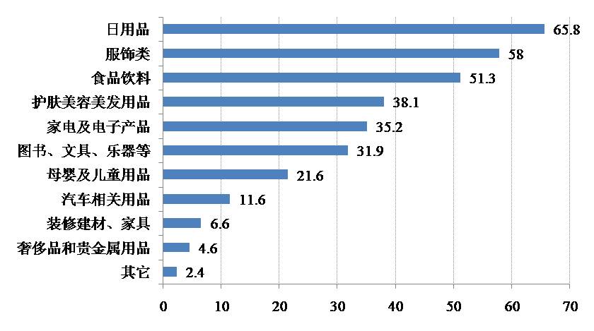 被調查者u雙11v購買主要商品情況(多選)