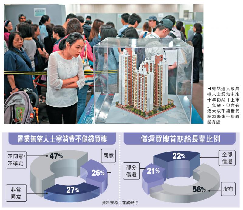 圖G雖然逾六成無樓人士認為未來十年仍然u上車v無望A但亦有近六成千禧世代認為未來十年置業有望