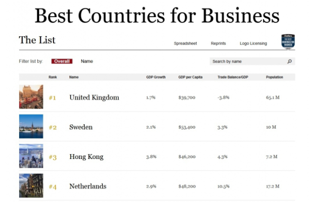 香港被列為全球最適合經商地方之一]福布斯網截圖^