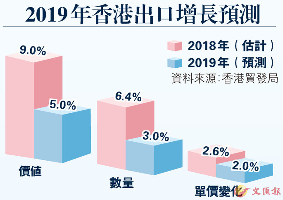2019年香港出口增長預測
