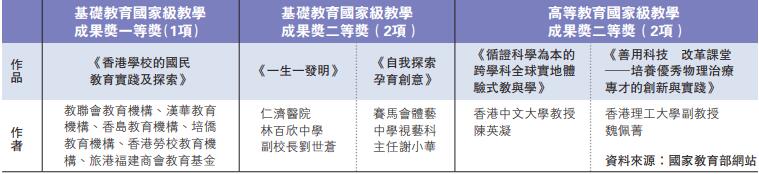 2018年國家級教學成果獎 