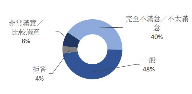 僅8%大學生滿意u學生會v的表現]數據來源G香港研究協會網站^