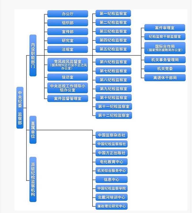 2014年公佈的組織架構圖