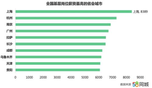 上海基層崗位薪資高C