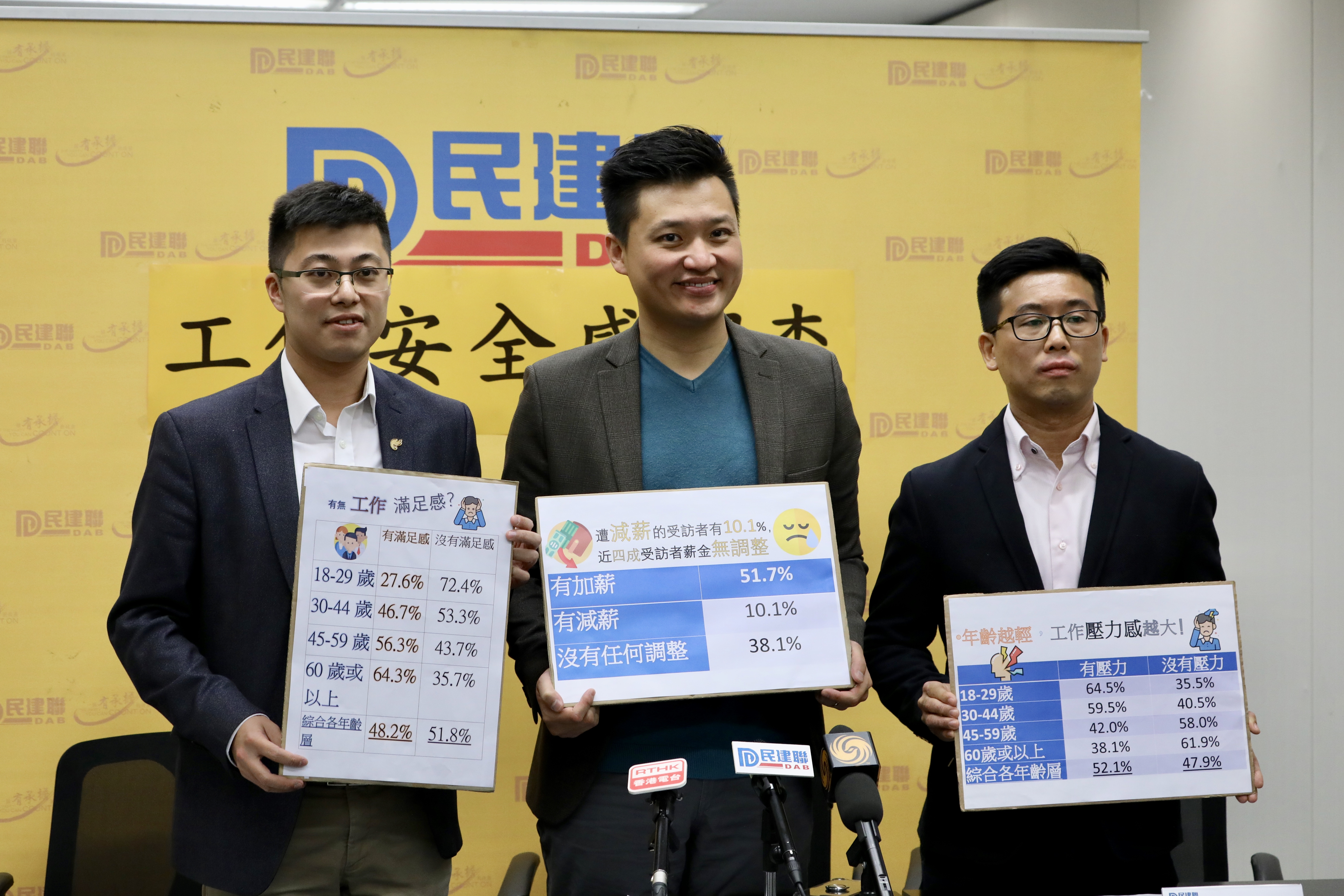 民建聯表示香港七成打工仔對現職有安全感