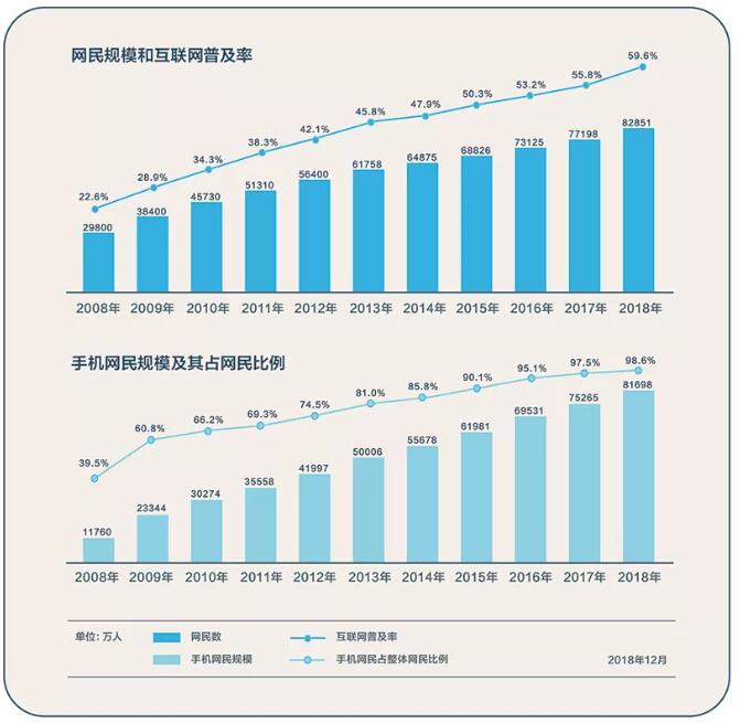 2019年2月28日A中國互聯網絡信息中心(CNNIC)發佈第43次m中國互聯網絡發展狀況統計報告nC報告顯示A截至2018年12月A我國網民規模為8.29億A其中手機網民佔比達98.6%A互聯網普及率達59.6%C上圖為網民規模和互聯網普及率C下圖為手機網民規模及其佔網民比例C
